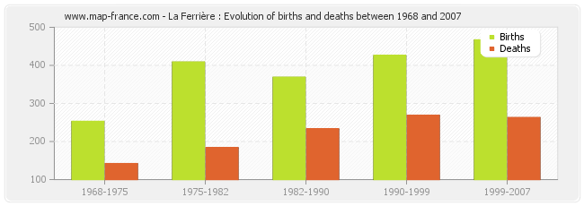 La Ferrière : Evolution of births and deaths between 1968 and 2007